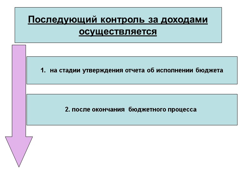 Последующий контроль за доходами осуществляется на стадии утверждения отчета об исполнении бюджета 2. после